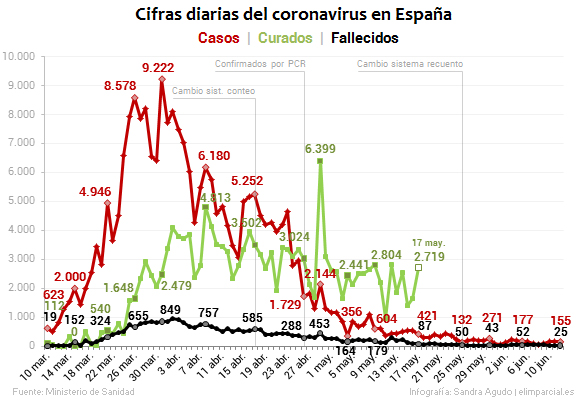 Cifras Diarias Nuevos Casos Curados Fallecidos Coronavirus Espana 10marzo Ultimo Dato 2020 Elimparciales 586x409 1
